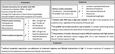 What endocrinologists can do to prevent cardiovascular complications in adults with Prader-Willi syndrome: Lessons from a case series